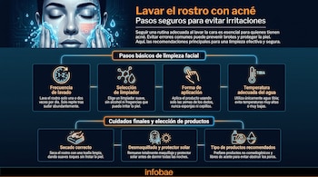 Infografía que detalla pautas de limpieza facial para acné, con ilustración de un rostro lavándose y textos sobre frecuencia, limpiador, aplicación, agua, secado, desmaquillado y productos recomendados. Incluye logotipo de Infobae.