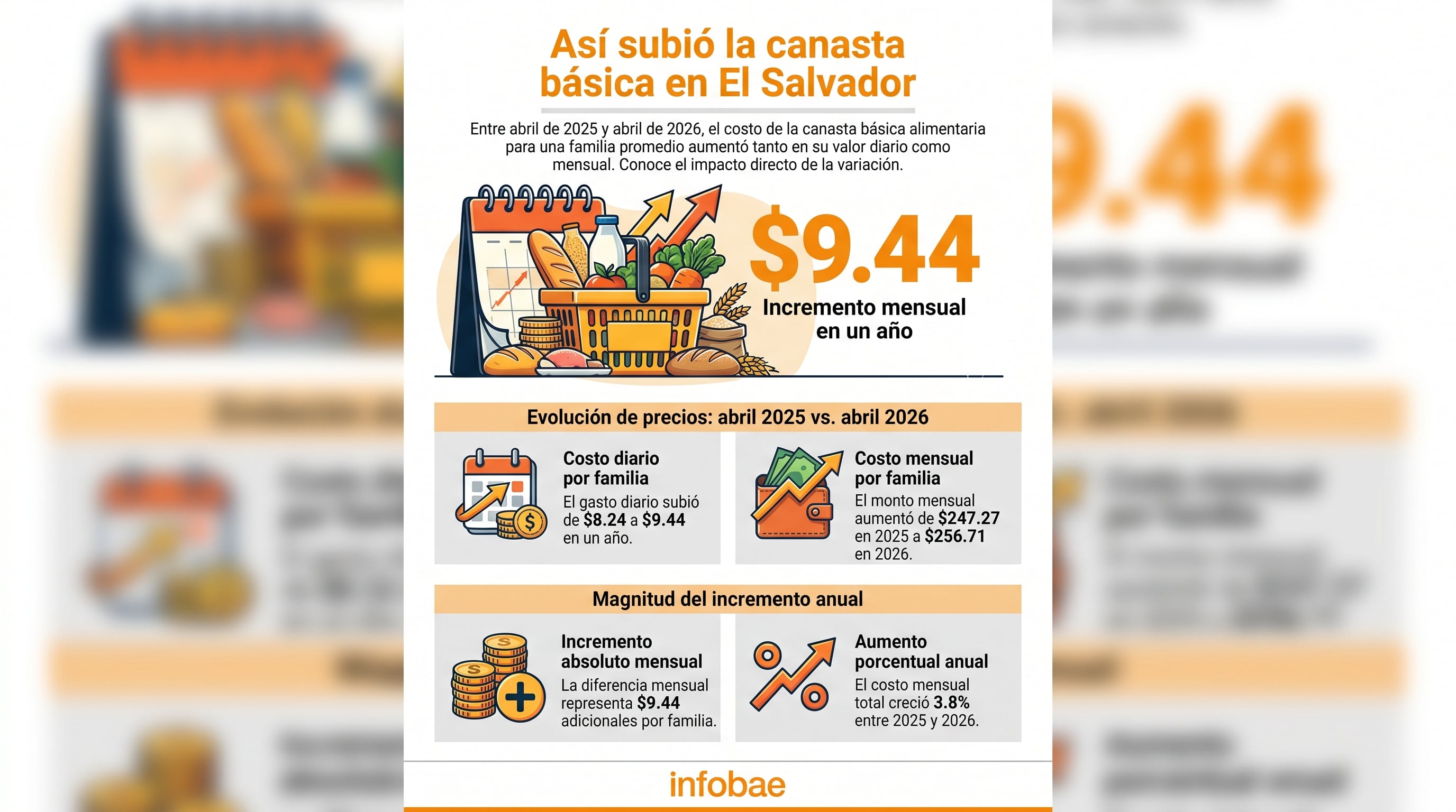 La canasta básica alimentaria en El Salvador experimentó un aumento mensual de $9.44, equivalente a un 3.8% anual, entre abril de 2025 y abril de 2026, afectando el costo de vida familiar. (Imagen Ilustrativa Infobae)