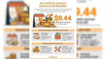 Infografía que ilustra el aumento de $9.44 en la Canasta Básica Alimentaria de El Salvador entre 2025 y 2026, con iconos de comida, calendario y dinero.