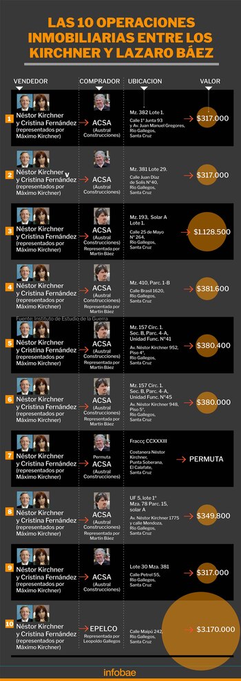 Las diez operaciones entre los