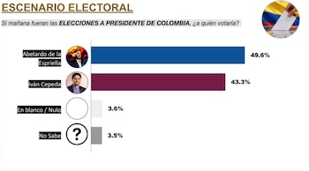 La encuesta de intención de voto de CB Global Data indica que, si las elecciones presidenciales fuerna mañana, el 49,6% del electorado participante votaría por Abelardo de la Espriella - crédito Ecuesta Colombia/CB Global Data