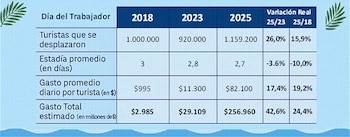 Desempeño del fin de semana