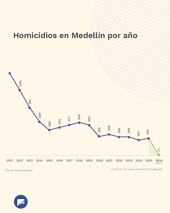 Evolución anual de homicidios en