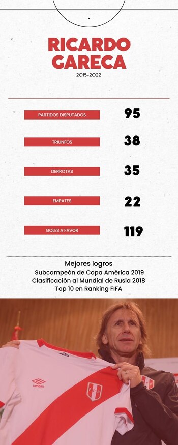 Ricardo Gareca se encuentra sin