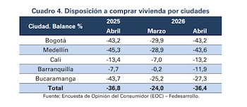 En Bogotá, la disposición para comprar vivienda disminuyó más de 43% - crédito Fedesarrollo