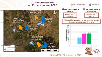El sistema Cutzamala se encuentra