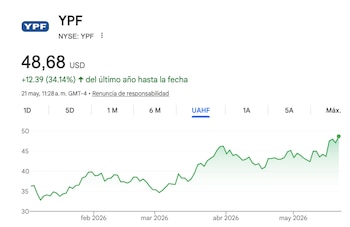 La evolución del ADR de YPF en 2026.