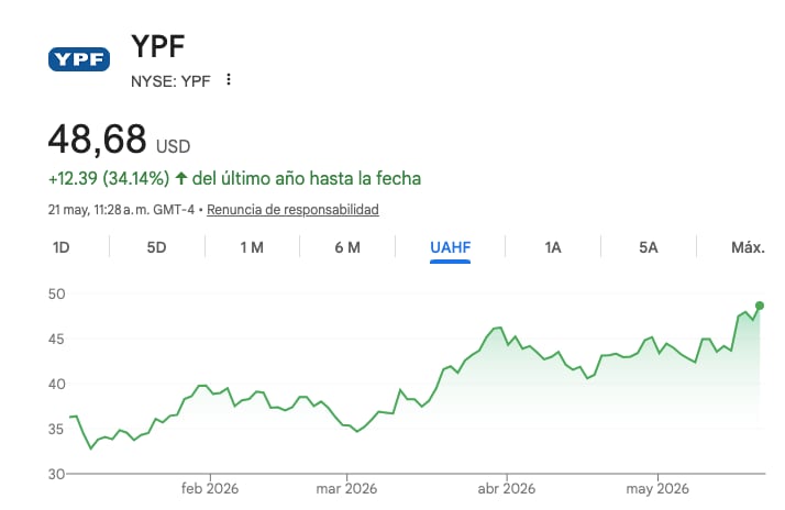 La evolución del ADR de YPF en 2026.