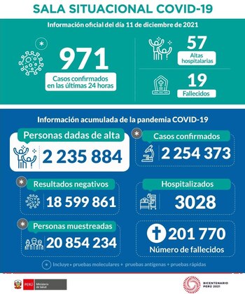 Sala situacional COVID-19 en Perú