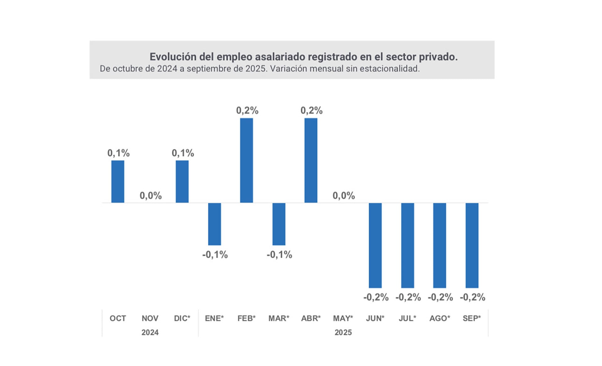 Evolución del empleo asalariado registrado en el sector privado