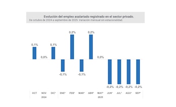 Evolución del empleo asalariado registrado