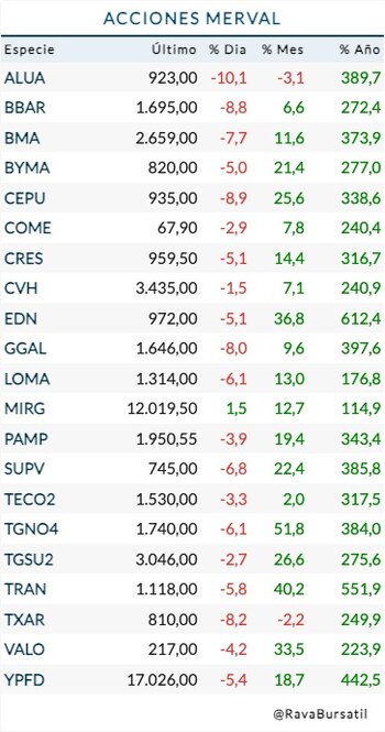 Fuente: Rava Bursátil-precios en peos.
