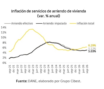 La inflación disparó el precio del arriendo de vivienda en Colombia durante 2026 - crédito Bancolombia