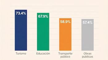 Gráfico de barras vertical con cuatro barras de colores: azul oscuro (Turismo 73.4%), verde (Educación 67.9%), naranja (Transporte público 58.9%) y gris (Obras públicas 57.4%).