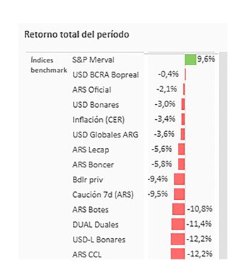 Muy pocas colocaciones le ganaron