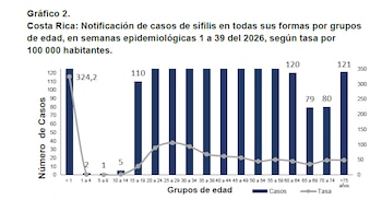 Distribución de la sífilis por edades en Costa Rica durante las primeras 39 semanas de 2026, donde sobresale la alta tasa registrada en lactantes (Cortesía: Ministerio de Salud de Costa Rica).
