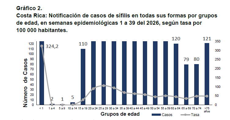 Distribución de la sífilis por edades en Costa Rica durante las primeras 39 semanas de 2026, donde sobresale la alta tasa registrada en lactantes (Cortesía: Ministerio de Salud de Costa Rica).