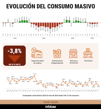 Consumo voltou a cair em abril e acumulou queda de 3,3% neste ano