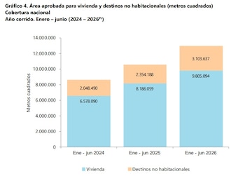 El área aprobada aumentó 31,8% para los destinos no habitacionales y 19,8% para vivienda - crédito Dane