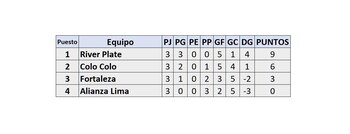 Tabla de la Copa Libertadores previo al Alianza vs Colo Colo y River vs Fortaleza por la fecha 4 del Grupo F