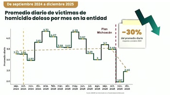 Gobierno de Sheinbaum afirma que