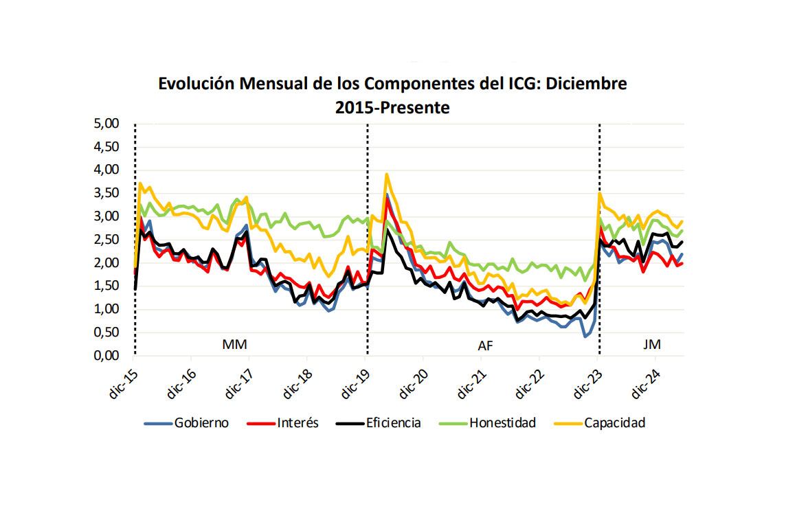 El gráfico muestra como evolucionaron los componentes a lo largo de los últimos años