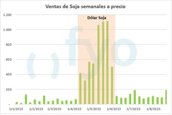 Soja Gráficos