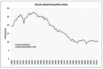 El PBI del país comparado