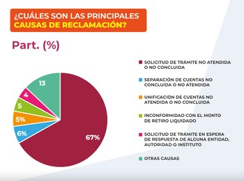 La Condusef dio a conocer