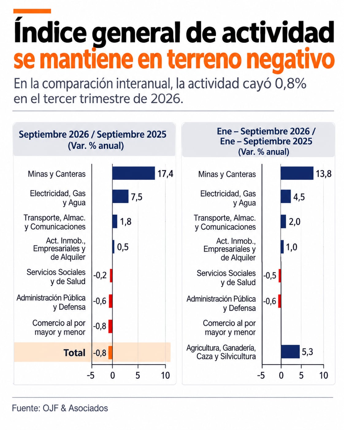 El sector de minas y canteras avanzó un 17,4 por ciento interanual en septiembre según el registro de Ferreres.