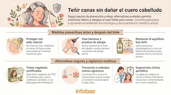 Infografía con ilustraciones que muestran a una mujer tiñéndose el cabello, pasos para proteger el cuero cabelludo y el uso de tintes vegetales.