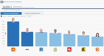 Gráfico de barras con resultados de Elecciones Presidenciales en Arequipa, Perú, 94.899% de actas. Se observan rostros de candidatos y logos de partidos políticos
