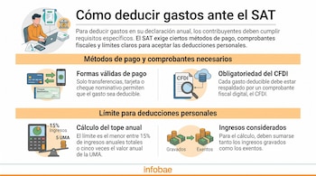 Infografía que ilustra cómo deducir gastos ante el SAT, mostrando métodos de pago, el CFDI, y el cálculo de los límites de deducción personal.