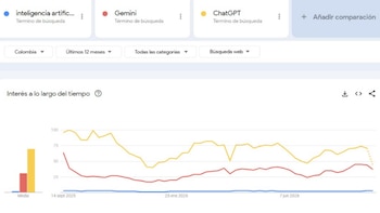 Captura de interfaz de Google Trends con un gráfico de líneas de tres colores y la sección de interés a lo largo del tiempo para Colombia