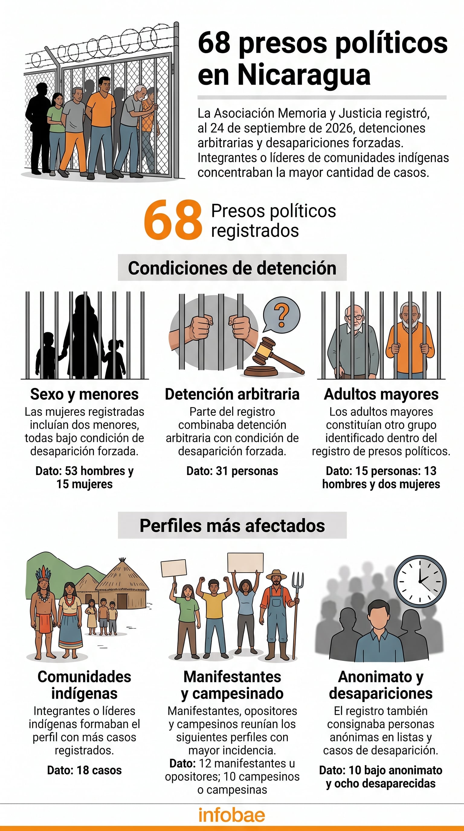 La Asociación Memoria y Justicia elevó a 68 el número de personas detenidas por motivos políticos en Nicaragua. (Imagen Ilustrativa Infobae)