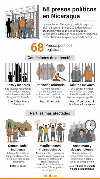 Infografía con texto, gráficos sobre 68 presos políticos en Nicaragua e ilustraciones de personas tras rejas, comunidades indígenas y manifestantes.