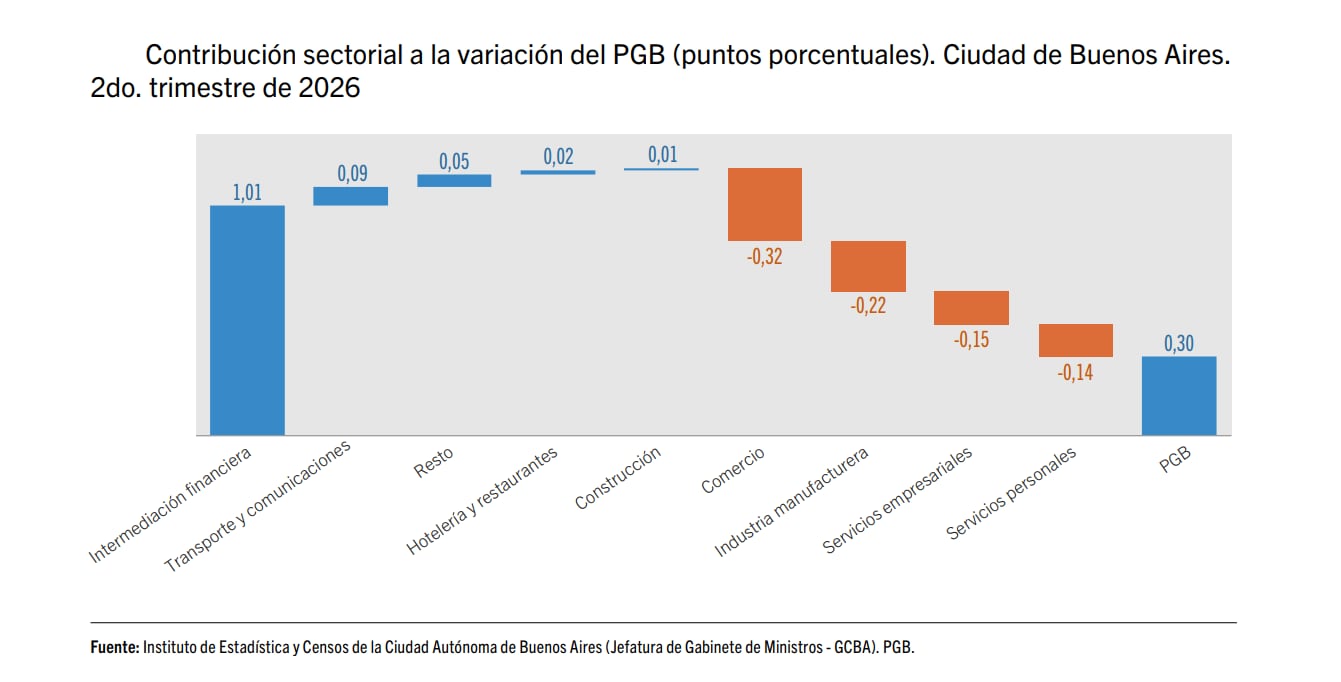 Variación del producto bruto geográfico por sectores en la Ciudad de Buenos Aires durante el segundo trimestre de 2026