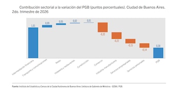 Gráfico de barras en cascada con columnas azules y naranjas sobre la contribución de distintos sectores al producto geográfico bruto