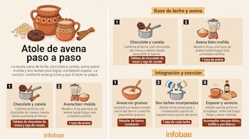 Infografía con pasos e ilustraciones de jarra de barro, taza, licuadora, canela, chocolate y pan para elaborar atole de avena.