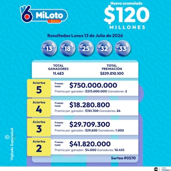 MiLoto volvió a tener ganadores en el sorteo 570 y dos colombianos acertaron las cinco balotas del premio mayor - crédito Baloto