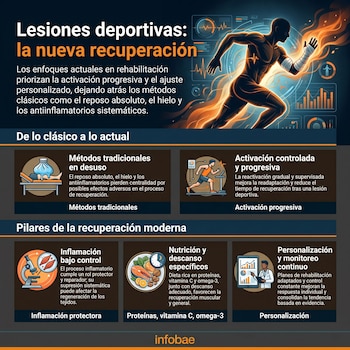 Infografía detallada sobre la nueva recuperación de lesiones deportivas, mostrando un corredor y paneles explicativos de métodos modernos y tradicionales.