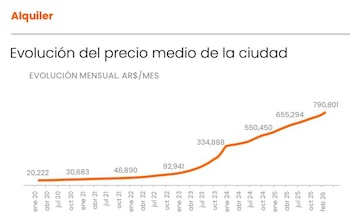 Evolución de los alquileres en