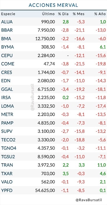 Acciones del Merval (Rava Bursátil,