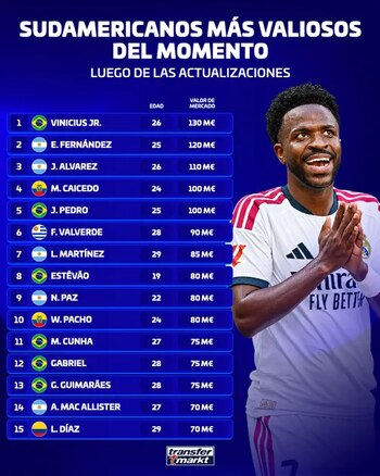 La lista de los jugadores sudamericanos más caros (Transfermarket)