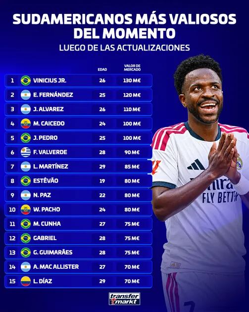 La lista de los jugadores sudamericanos más caros (Transfermarket)
