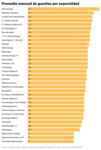 Promedio de guardias que realizan