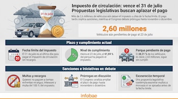 Infografía sobre el impuesto de circulación vehicular con ilustración de coche, reloj de arena, nubes de tormenta, monedas y datos de cumplimiento, sanciones y prórrogas.