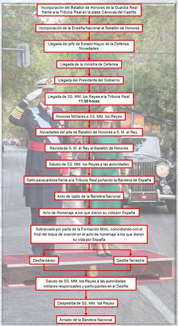 Secuencia del desfile del 12 de Octubre. (Ministerio de Defensa)