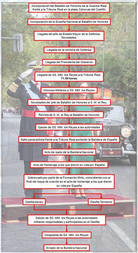 Secuencia del desfile del 12 de Octubre. (Ministerio de Defensa)