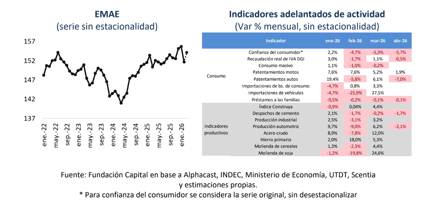La actividad económica muestra un movimiento de
